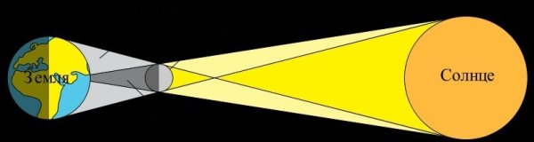 Кольцевидное солнечное затмение (схема)