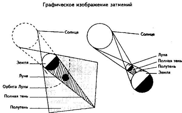 Схематическое изображение солнечного и лунного затмения