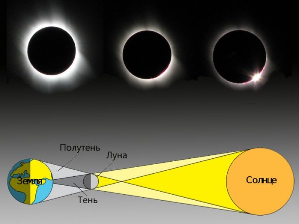 Кольцеобразное затмение солнца схема