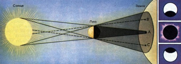 Кольцевидное солнечное затмение (схема)
