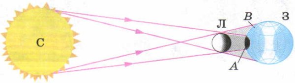 Солнечное затмение схема физика