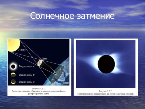 Виды солнечного затмения