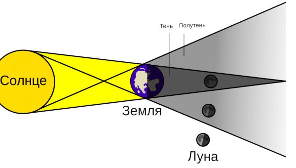 Лунное затмение схема