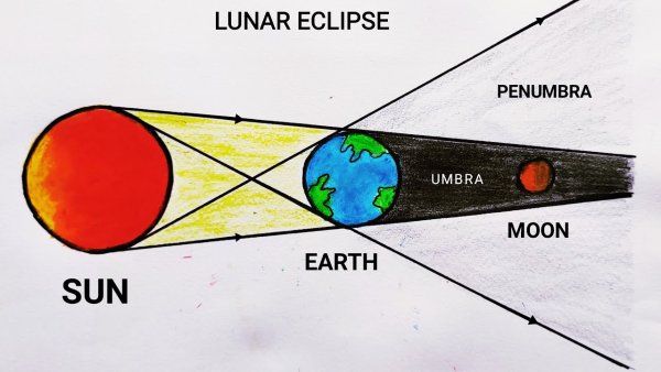 Схема наступления лунного затмения