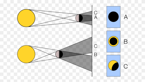 Кольцеобразное солнечное затмение схема