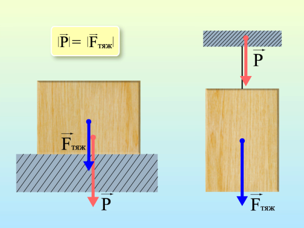 Примеры схемы силы тяжести