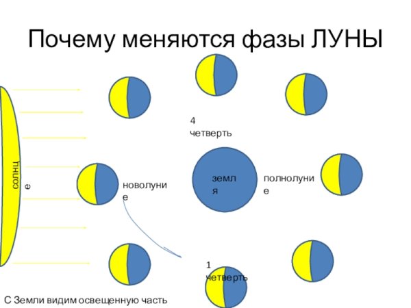 Фазы Луны схема фаз