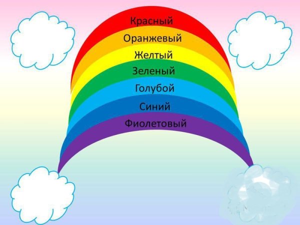 Цвета радуги по порядку