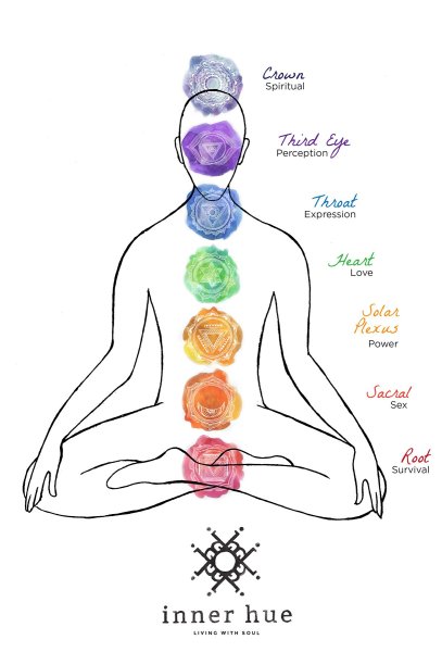 Чакры Графическое изображение