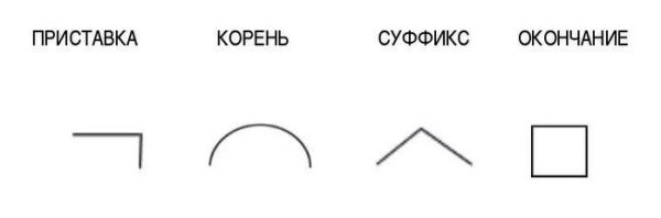 Корень суффикс суффикс окончание