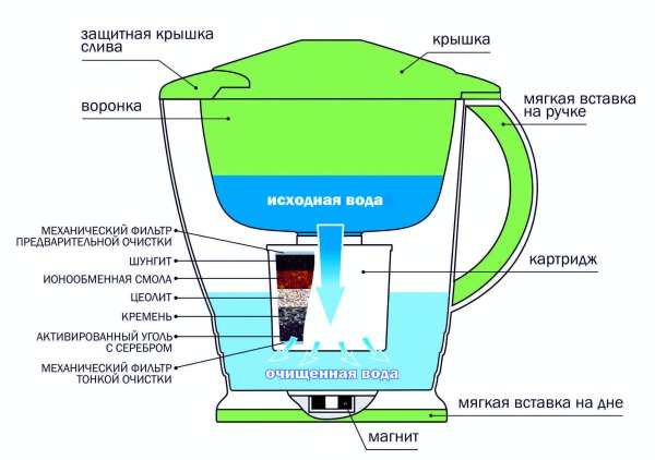 Схема фильтра кувшин очистки воды