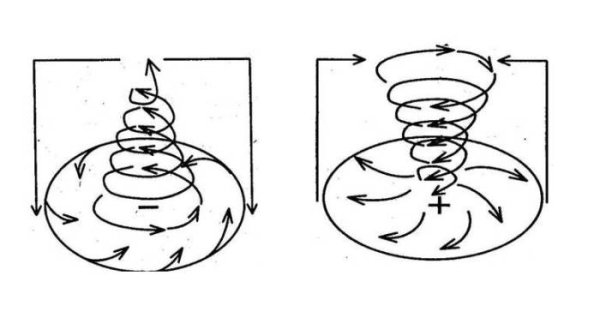 Циклон и антициклон