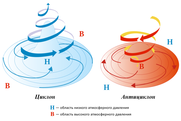 Циклоны и антициклоны география 8 класс