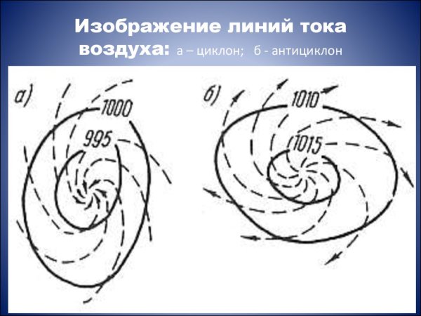 Схема ветров в циклоне и антициклоне
