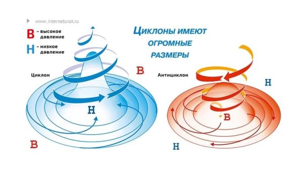 Схема образования циклона и антициклона