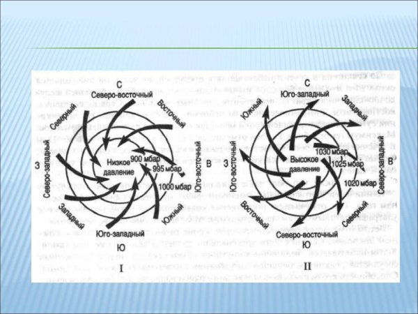 Схема циклона и антициклона география