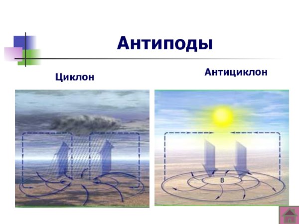 Схема образования циклона и антициклона