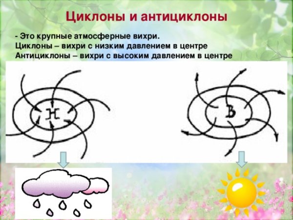 Схема циклона и антициклона 8