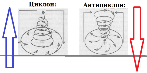 Циклон и антициклон разница