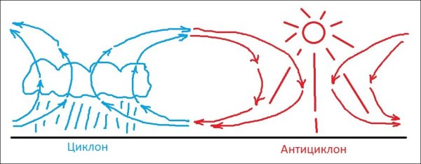 Нарисовать циклон и антициклон