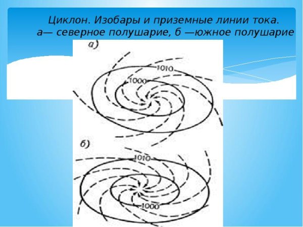 Циклон и антициклон в Южном полушарии