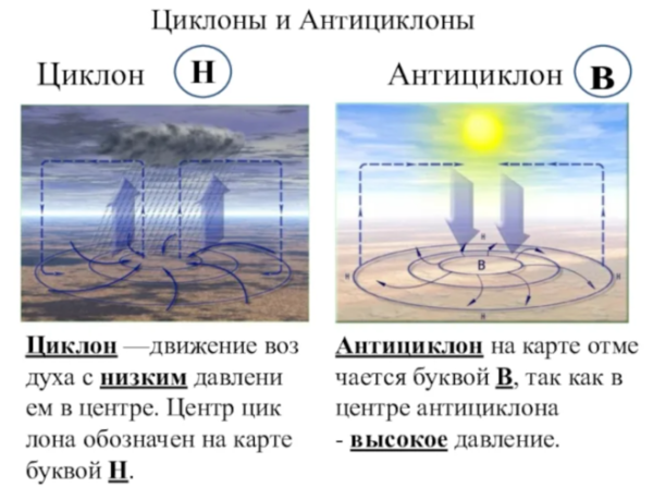 Циклон и антициклон на карте