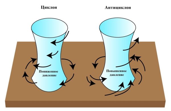 Нарисовать схему циклона