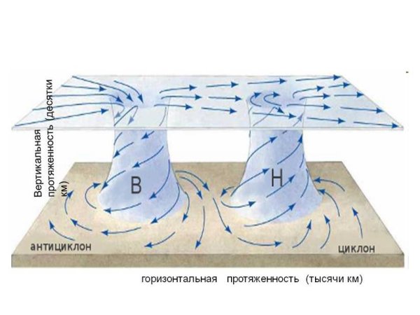 Атмосферный циклон схема