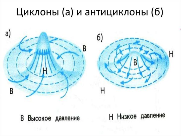 Схема циклона и антициклона география