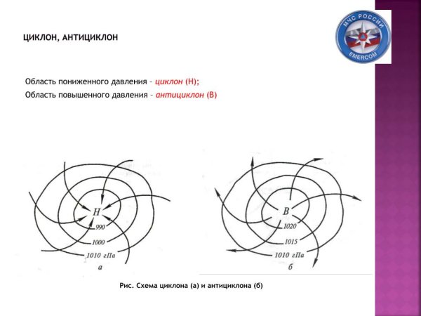 Схема циклона и антициклона