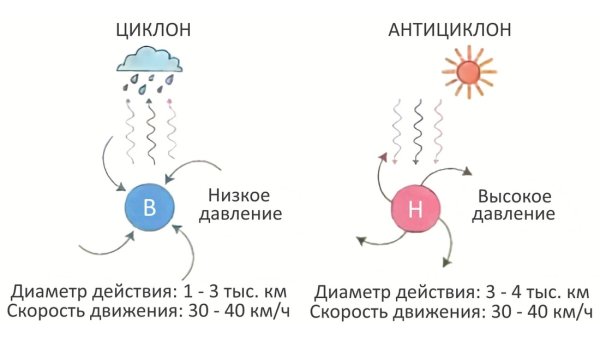 Схема циклона и антициклона 8
