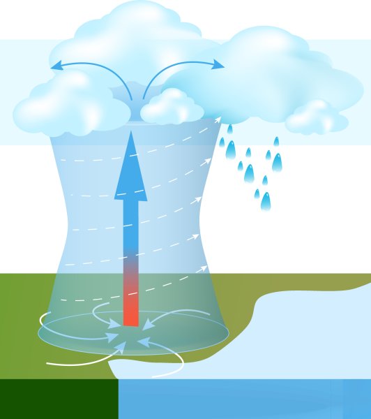 Схема образования циклона