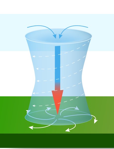 Циклон и антициклон