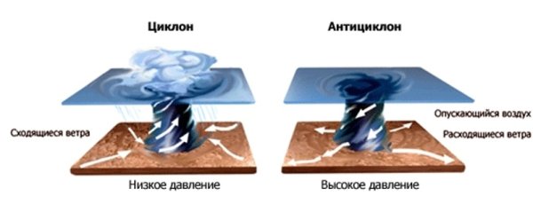 Схема циклона и антициклона