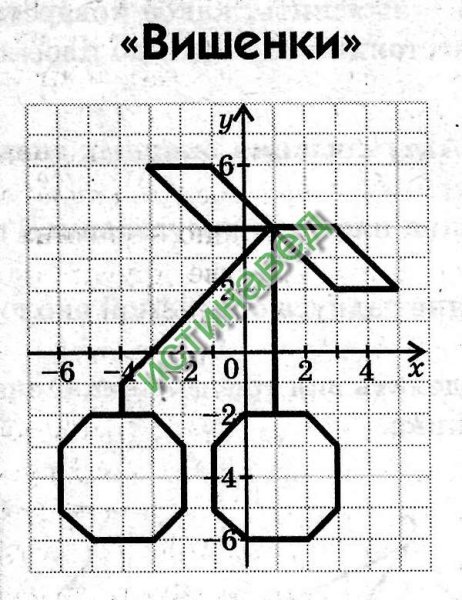 Рисунки на координатной плоскости