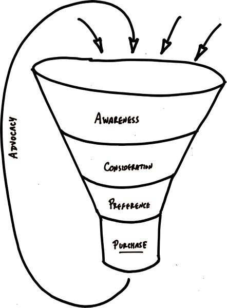 Воронка продаж