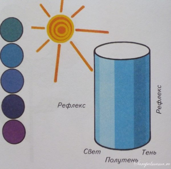 Цилиндр свет и тень