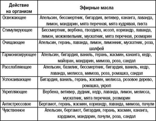 Эфирные масла свойства и применение таблица