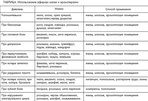 Эфирные масла свойства и применение таблица