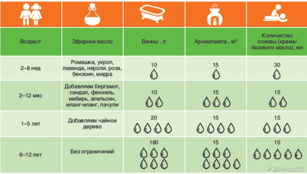 Классификация эфирных масел таблица