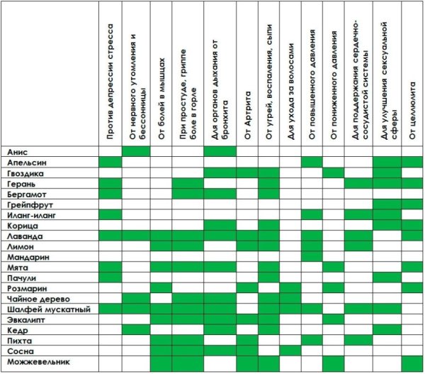 Сочетание эфирных масел для аромалампы таблица