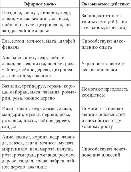 Эфирные масла свойства и применение таблица