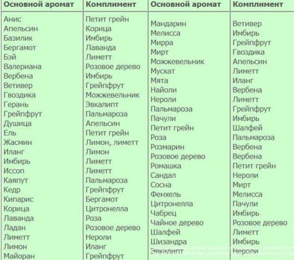 Таблица сочетания эфирных масел