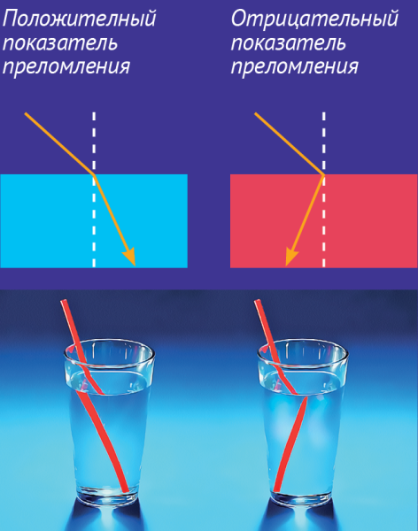 Метаматериалы отрицательный показатель преломления света