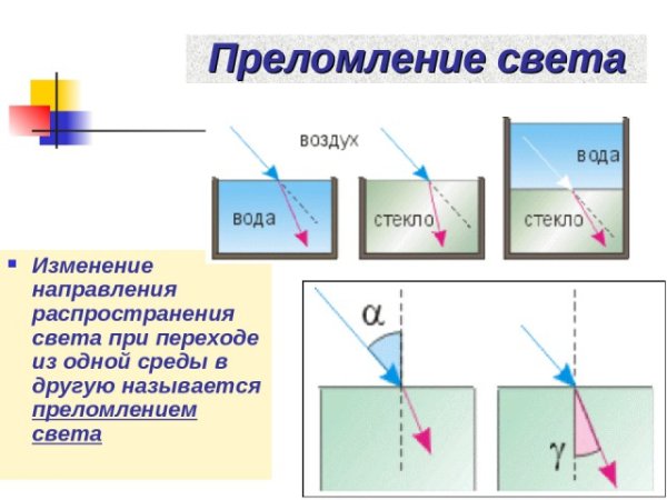 Преломление света физика воздух вода