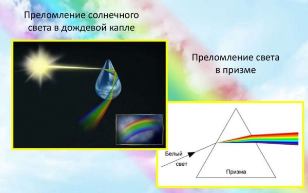 Как появляется Радуга