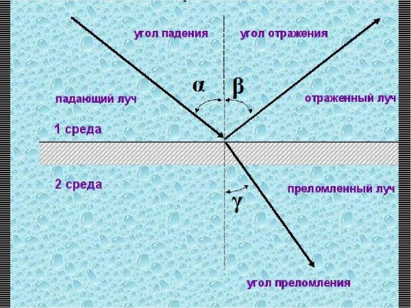 Угол падения и угол отражения