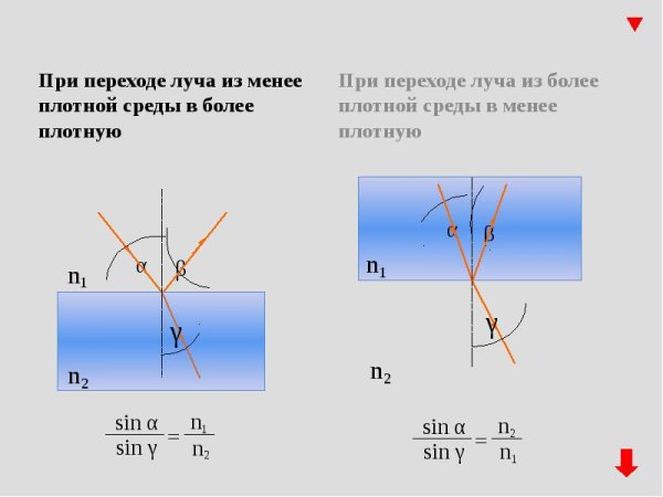 Таблица отражение и преломление света