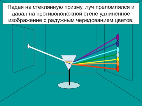 Преломление светового пучка призмой