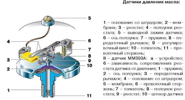 Датчик указателя давления масла состоит из